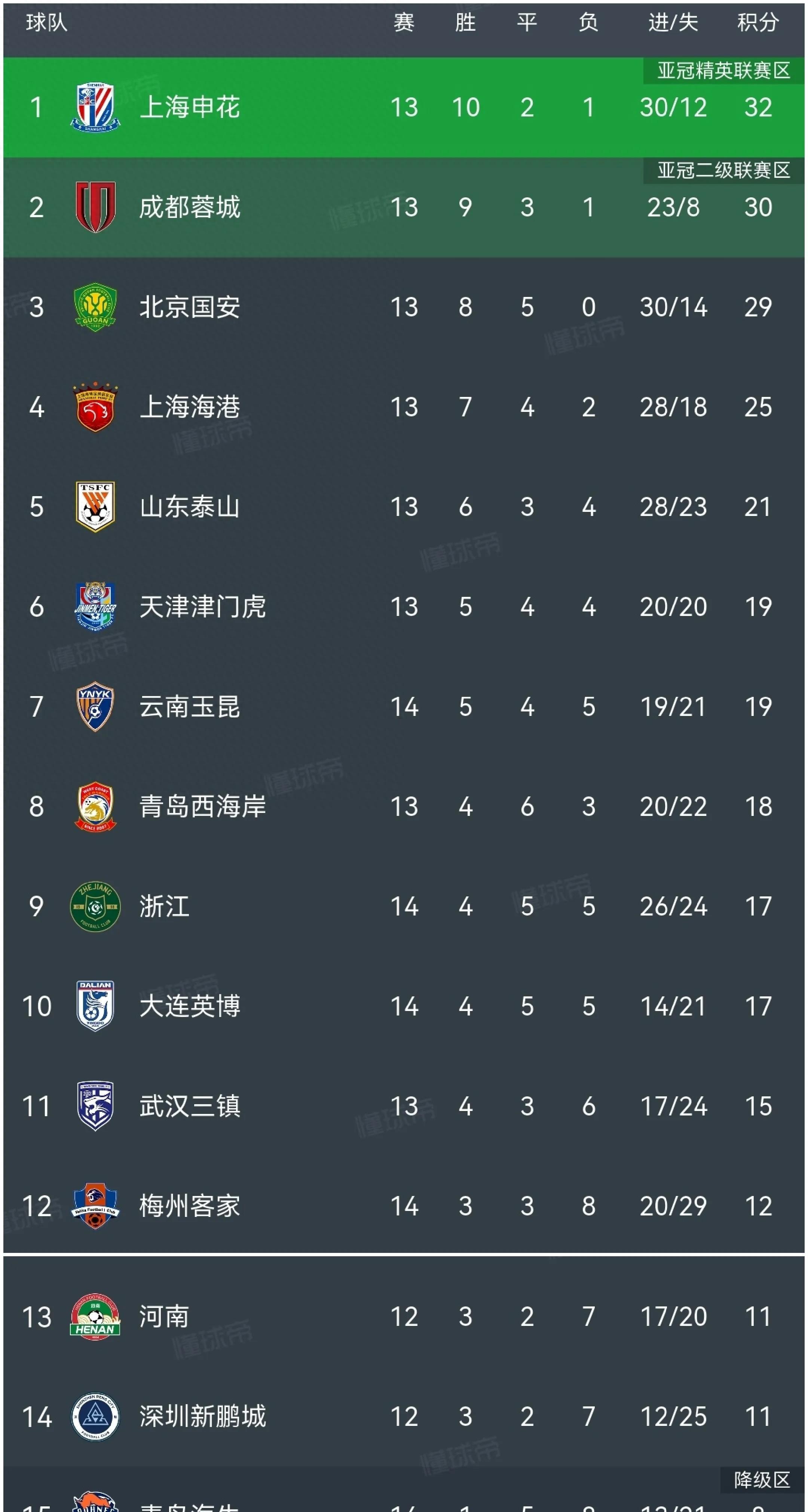 上港主场战胜国安，继续领跑积分榜的简单介绍