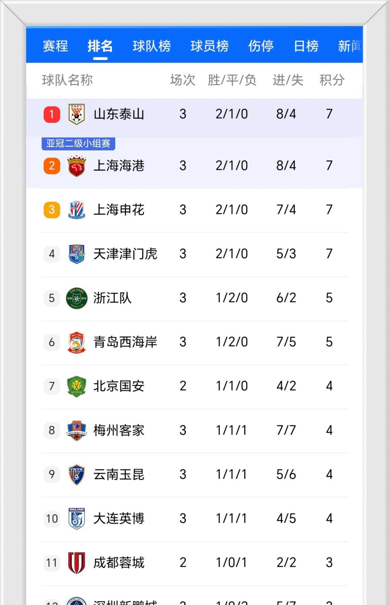 关于山东鲁能不敌河北华夏幸福，积分榜上略有下滑的信息